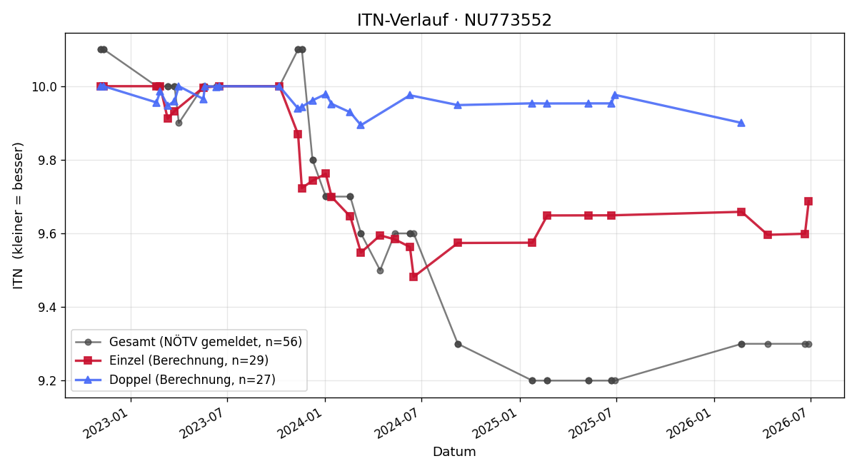 ITN-Verlauf Marco Stranz