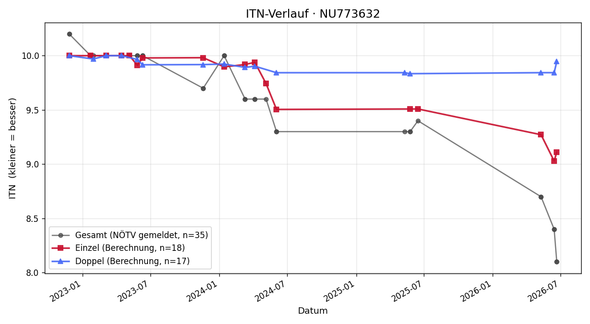 ITN-Verlauf Tim Holler