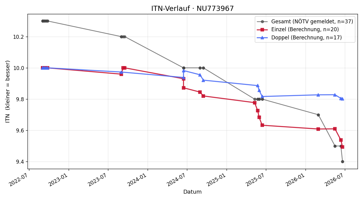 ITN-Verlauf Eliah Tischler