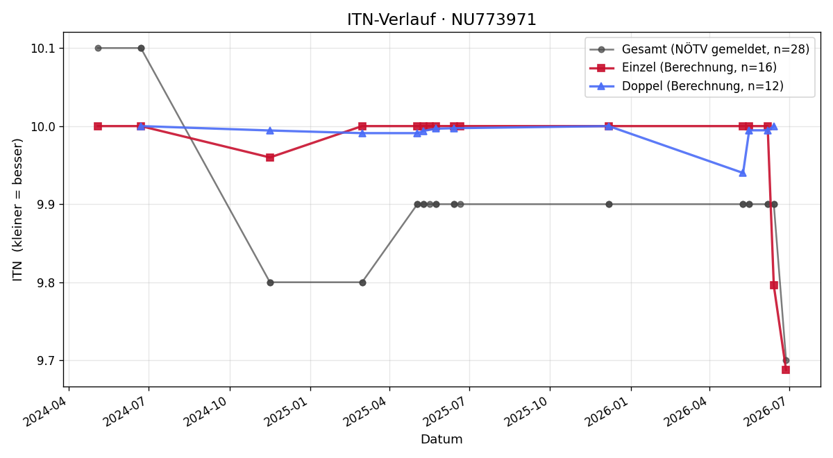 ITN-Verlauf Hannah Edlinger