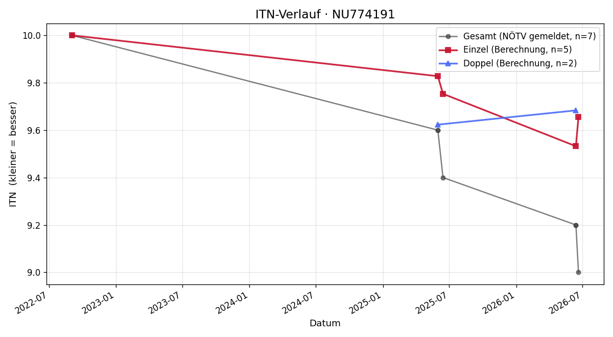 ITN-Verlauf Mona Glantschnig
