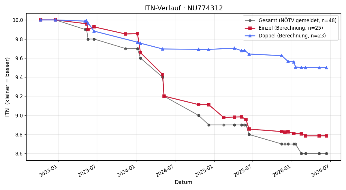 ITN-Verlauf Diana Trojan
