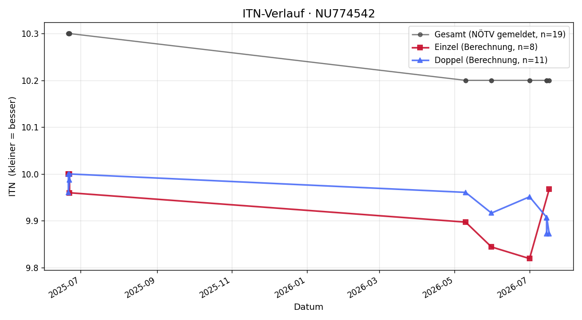 ITN-Verlauf Raphael Tupy