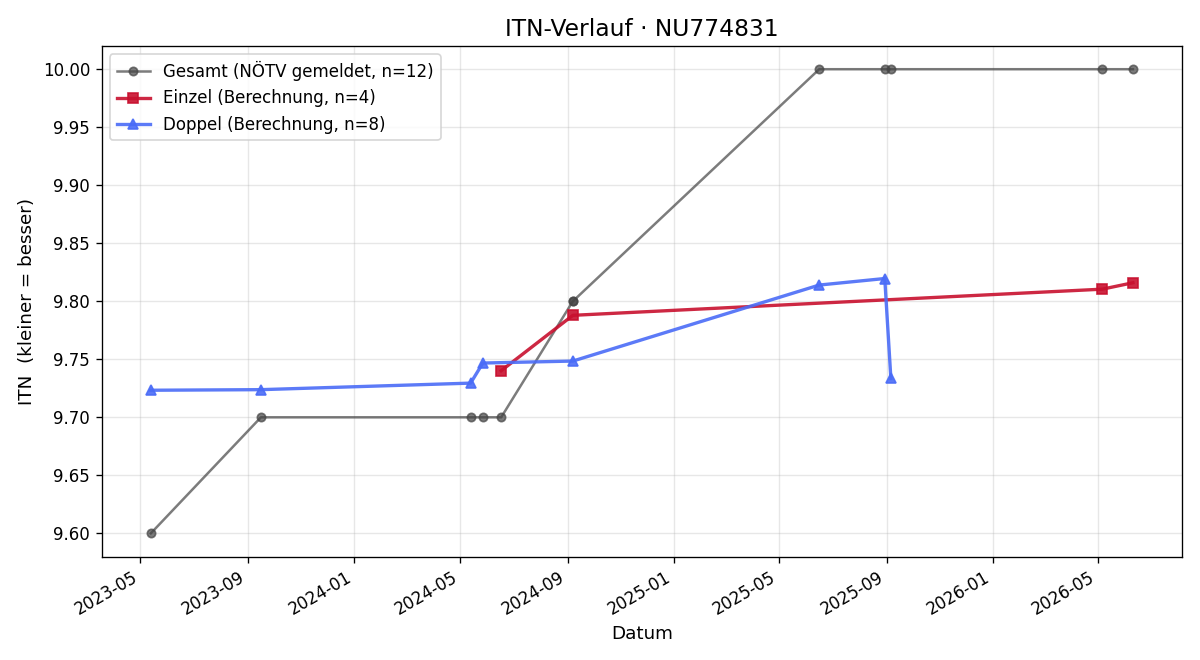 ITN-Verlauf Peter Swoboda