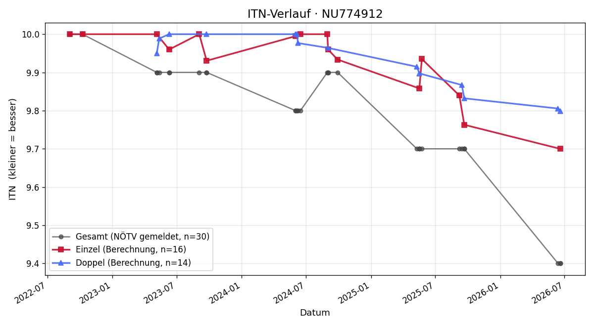 ITN-Verlauf Theo Lang
