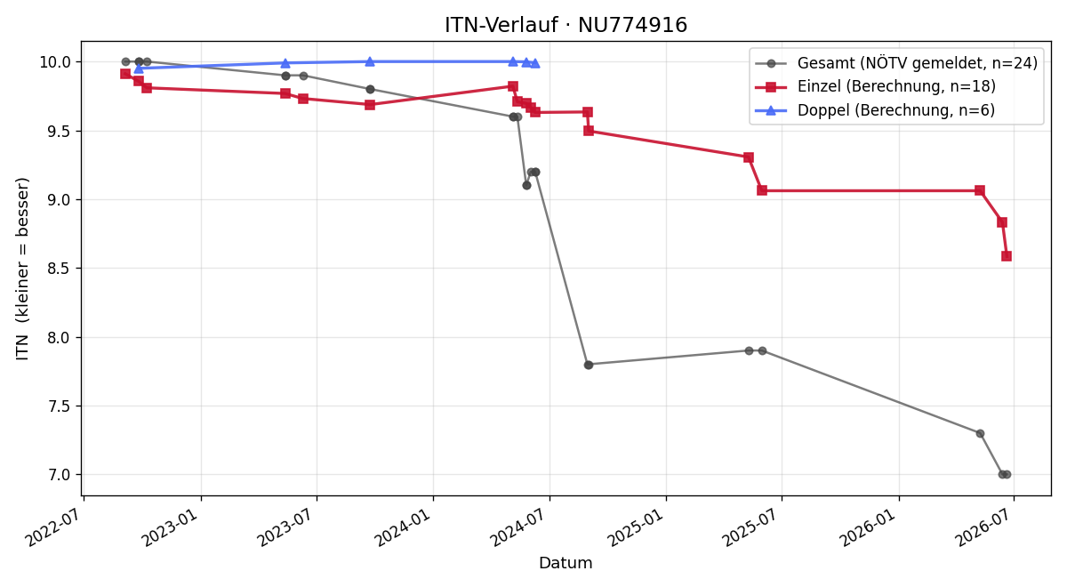 ITN-Verlauf Laura Fröch