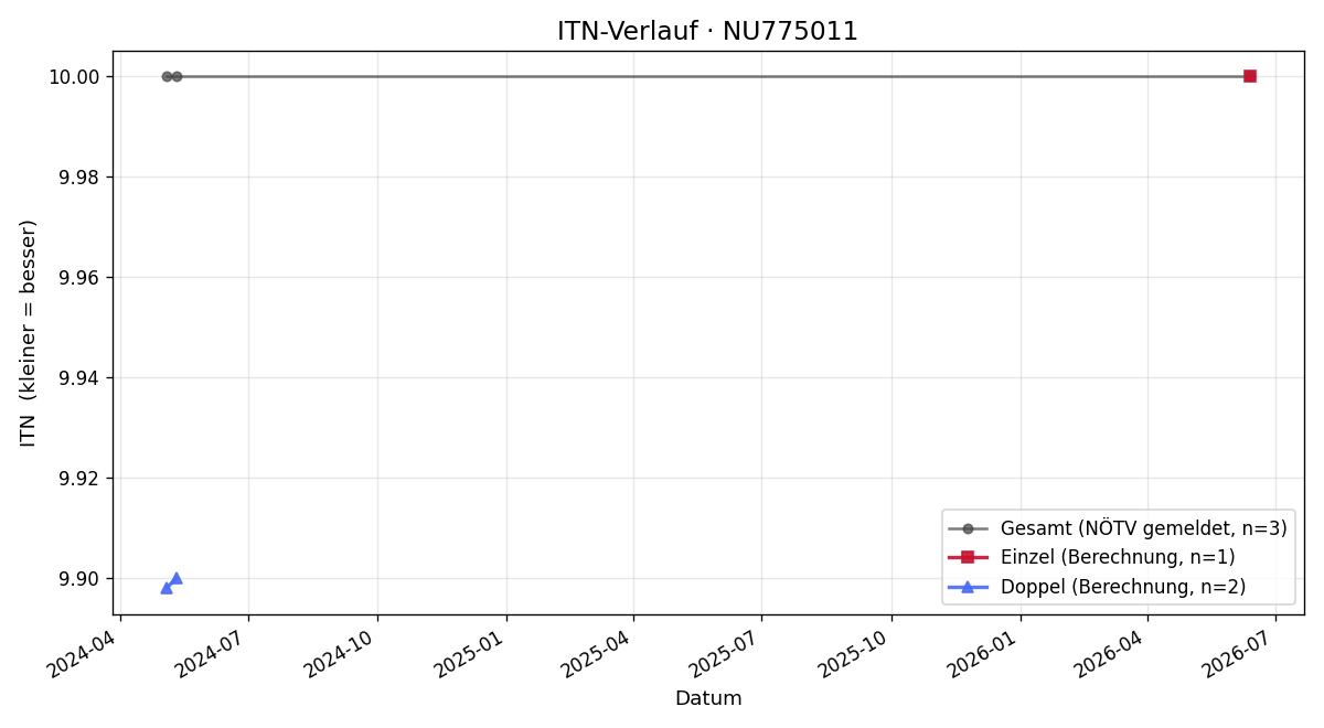 ITN-Verlauf Kerstin Cap