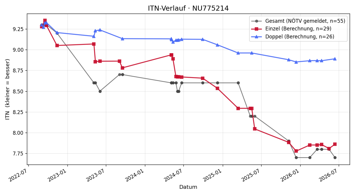 ITN-Verlauf Mathias Lercher