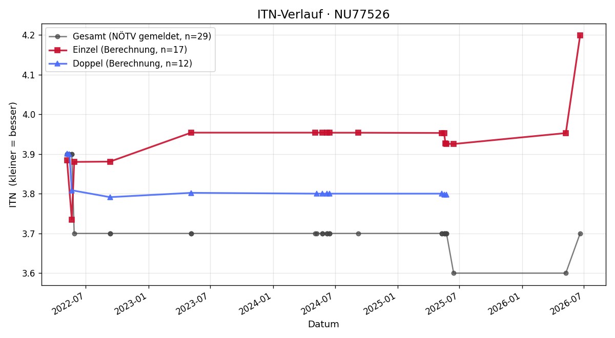 ITN-Verlauf Wolfgang Plosky