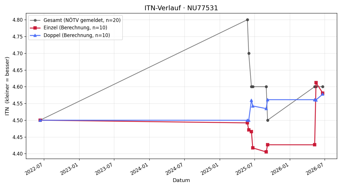 ITN-Verlauf Clemens Amon