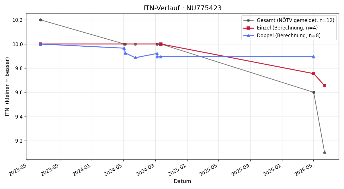 ITN-Verlauf Filip Milanovic