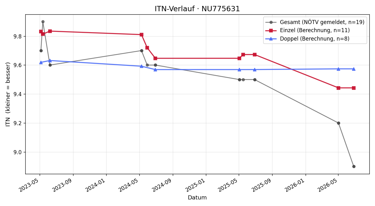 ITN-Verlauf Jennifer Bernshausen