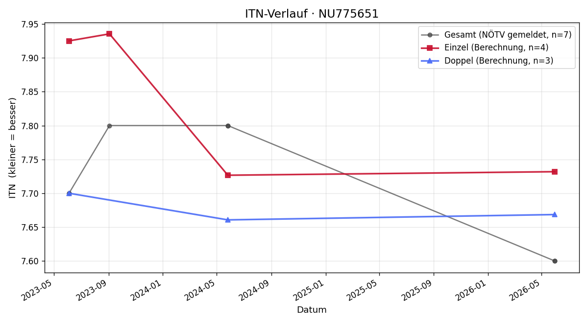 ITN-Verlauf Michael Schmudermayer