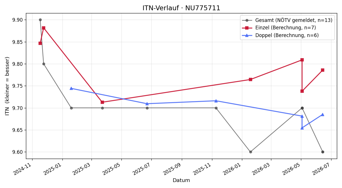 ITN-Verlauf Quentin Fotouri