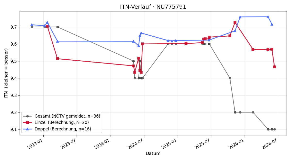 ITN-Verlauf Bernhard Ziegler