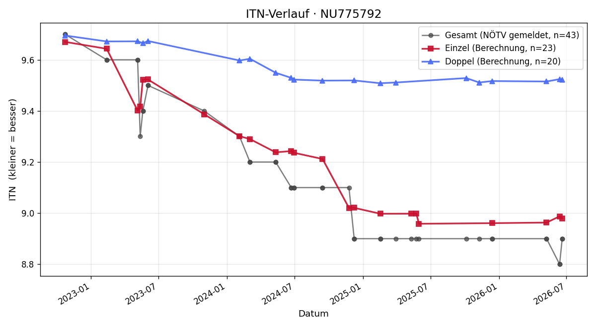 ITN-Verlauf Gabriele Sulzer