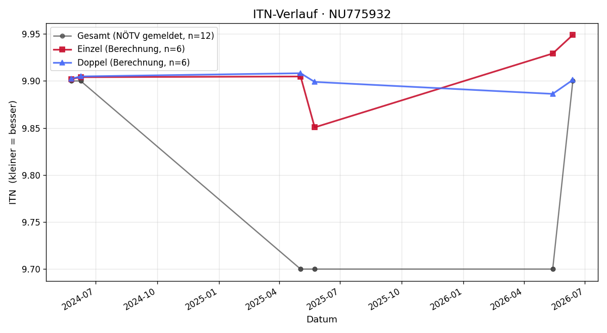 ITN-Verlauf Julia Wimmer