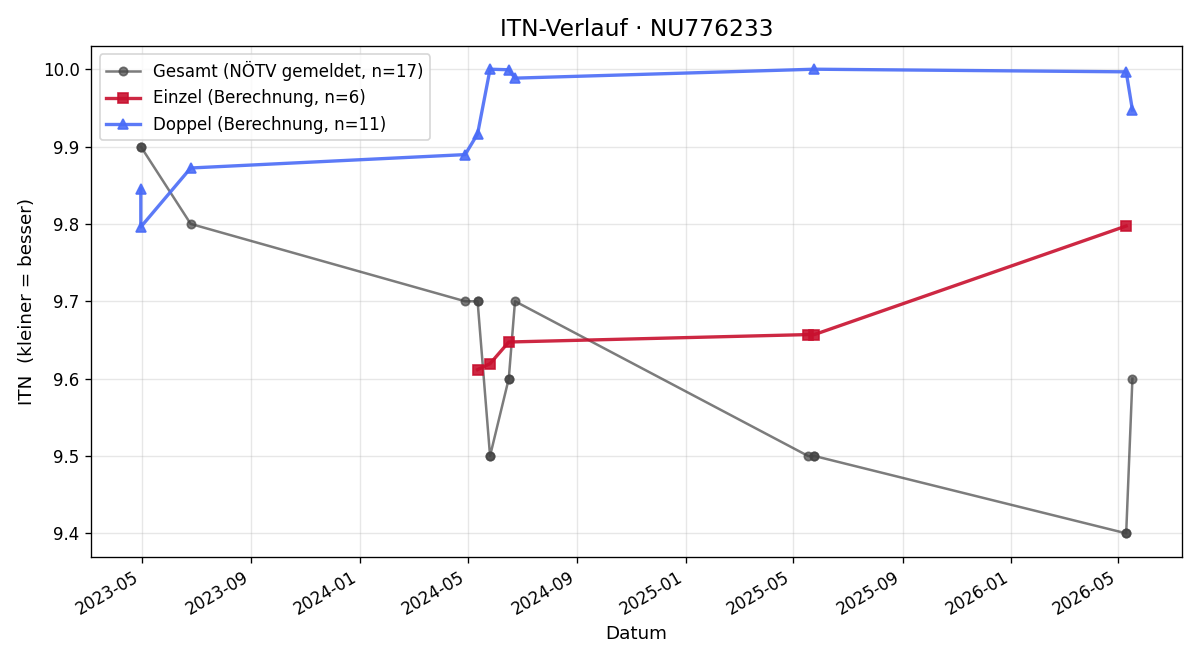 ITN-Verlauf Matthias Schneider