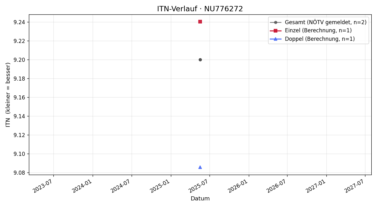 ITN-Verlauf Andreas Reitermayer