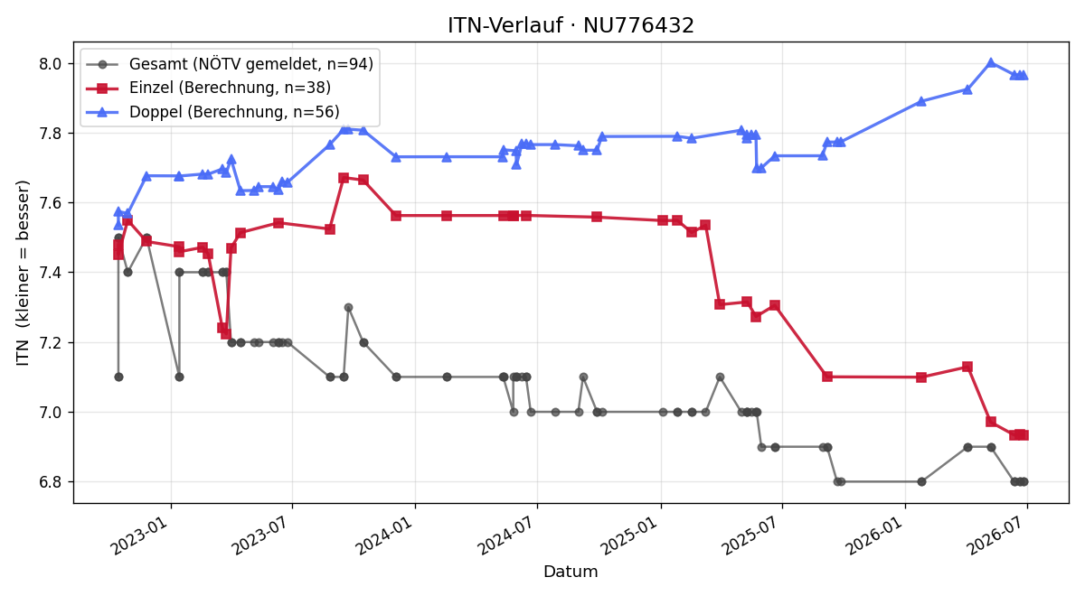 ITN-Verlauf Martin Reisinger