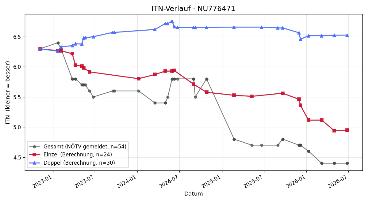 ITN-Verlauf Gerald Krammel
