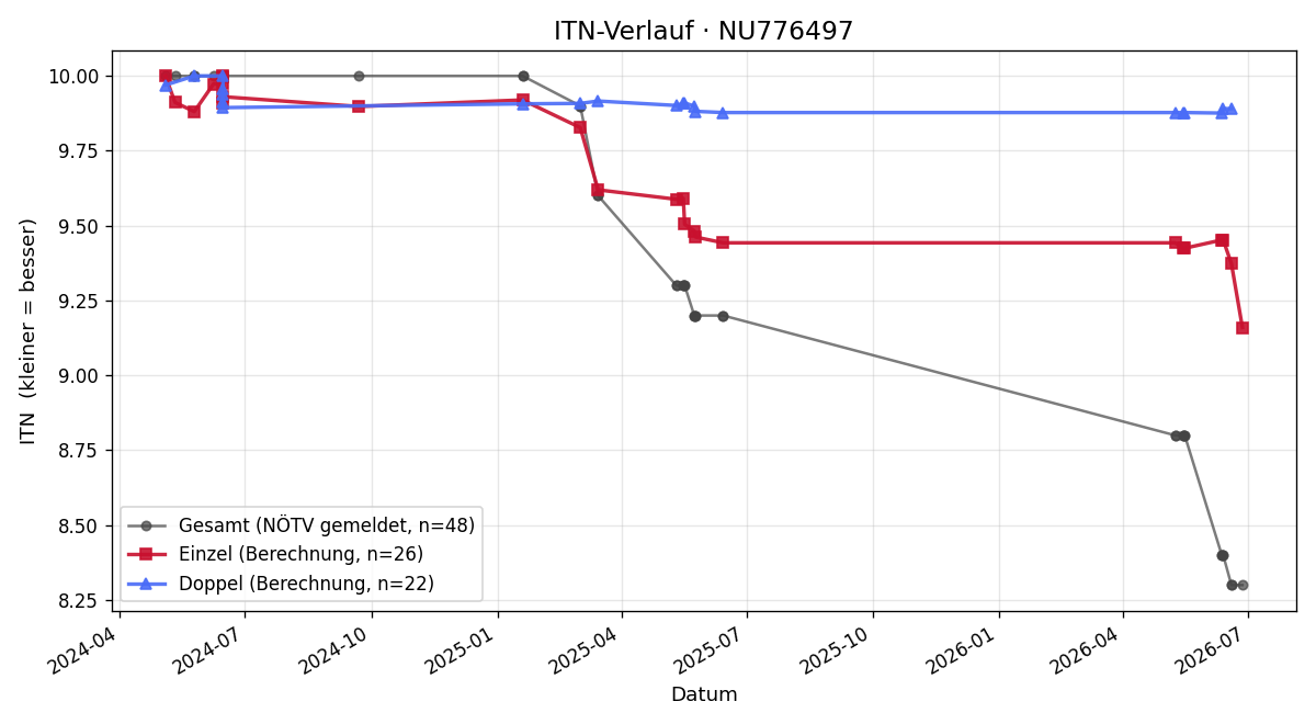 ITN-Verlauf Anja Berger