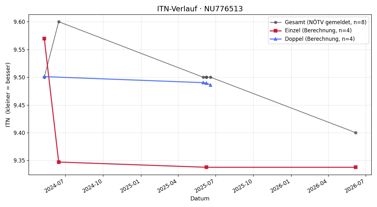 ITN-Verlauf Marcus Rainsberger