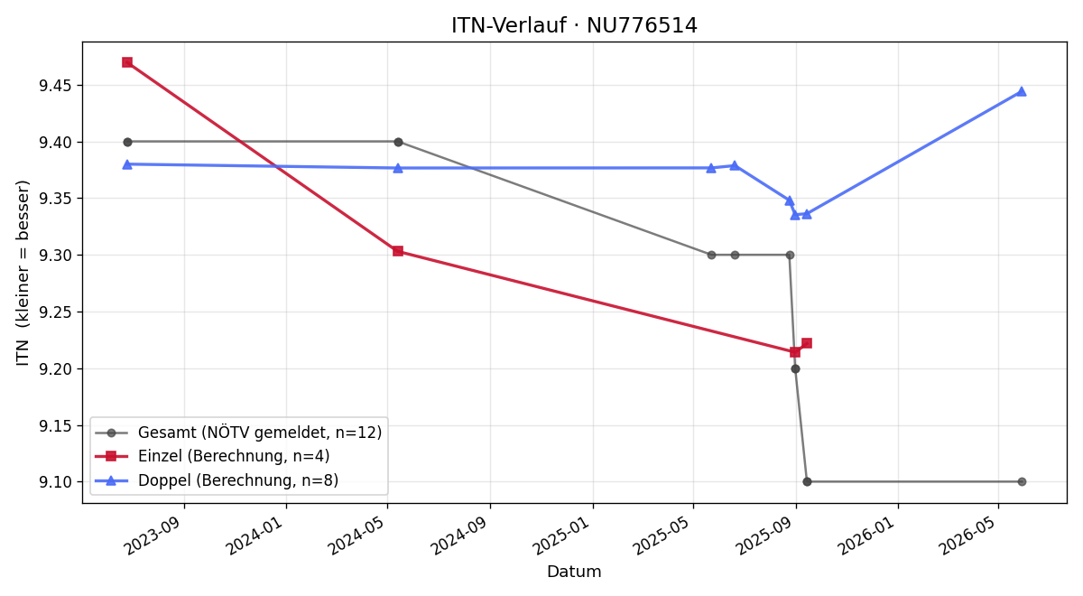 ITN-Verlauf Erwin Dastl