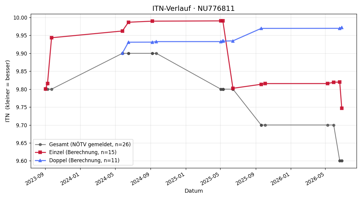 ITN-Verlauf Marcus Oberhofer