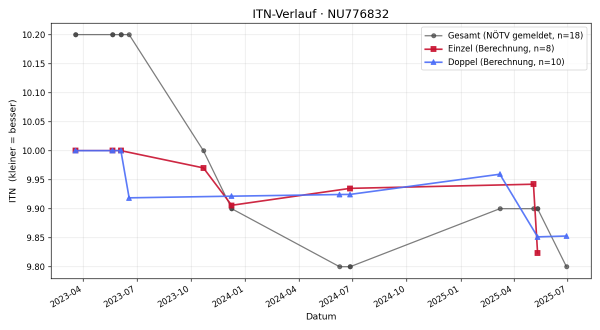 ITN-Verlauf Patrick Pyringer