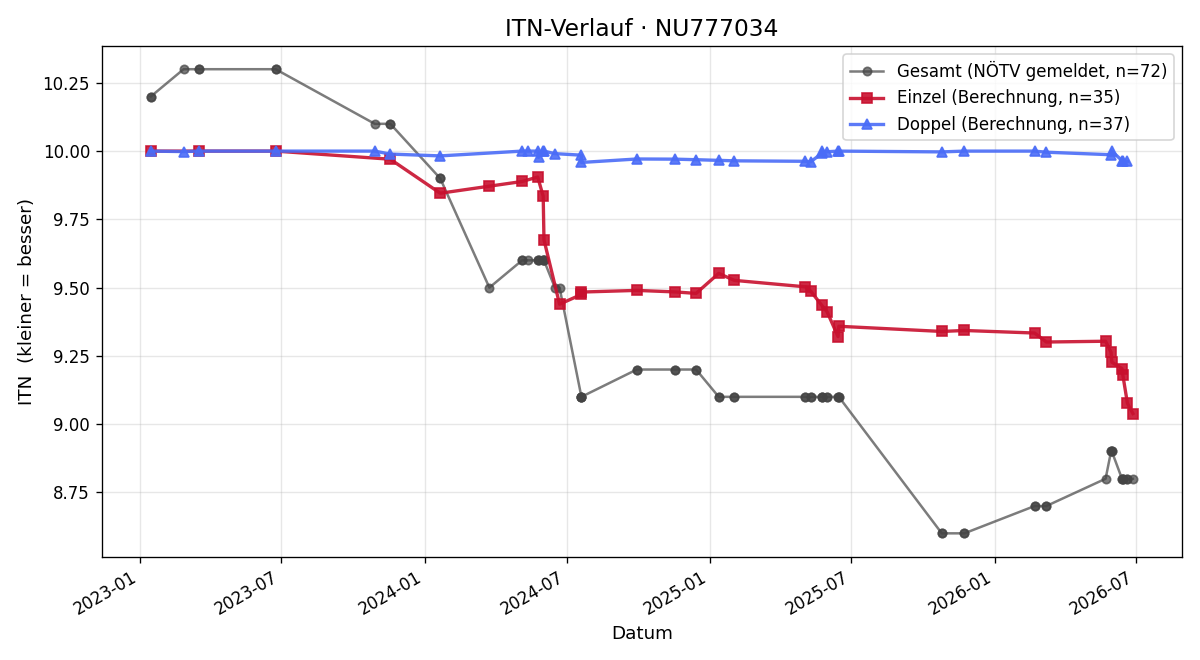 ITN-Verlauf Lara Siedl