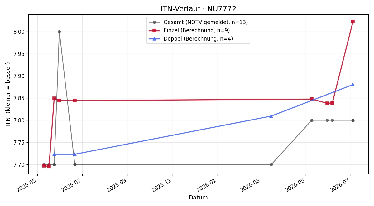 ITN-Verlauf Maria Ganner