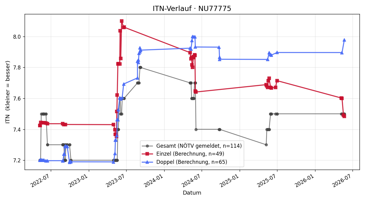 ITN-Verlauf Peter Gaa
