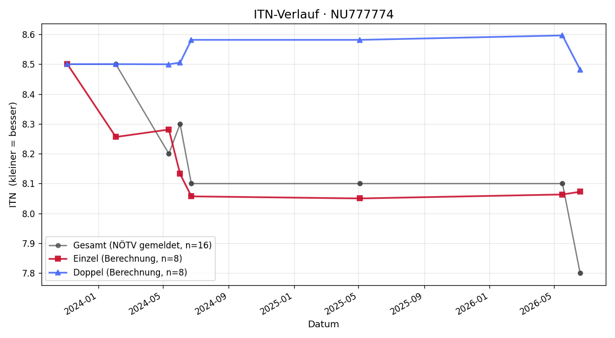 ITN-Verlauf Jürgen Furtner