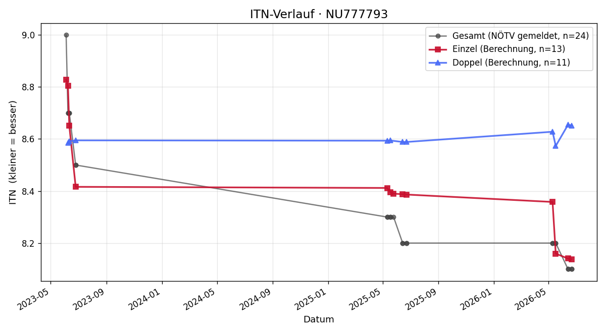 ITN-Verlauf Damian Misan