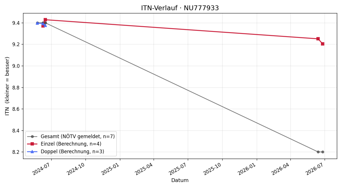 ITN-Verlauf Reinhard Sollböck
