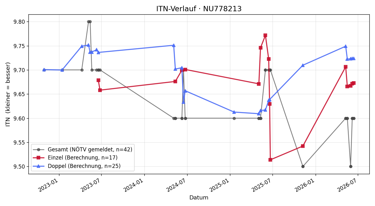 ITN-Verlauf Andreas Münz