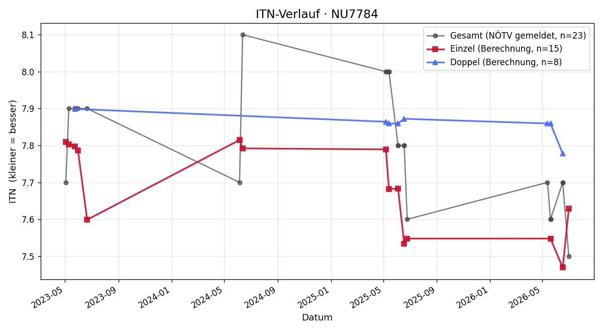 ITN-Verlauf Franz Wagner