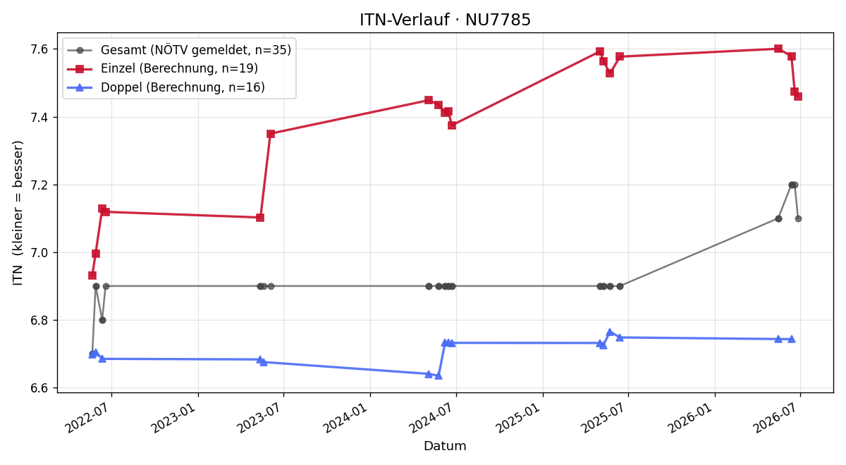 ITN-Verlauf Birgit Heimberger