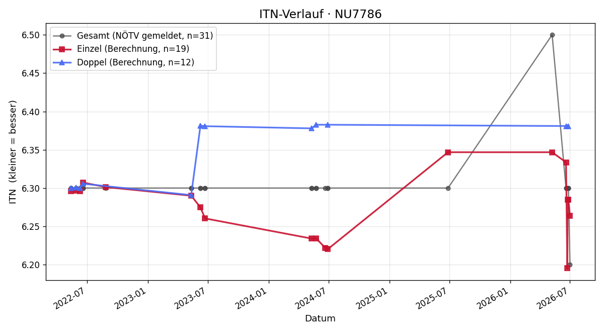 ITN-Verlauf Siegfried Mühlberghuber