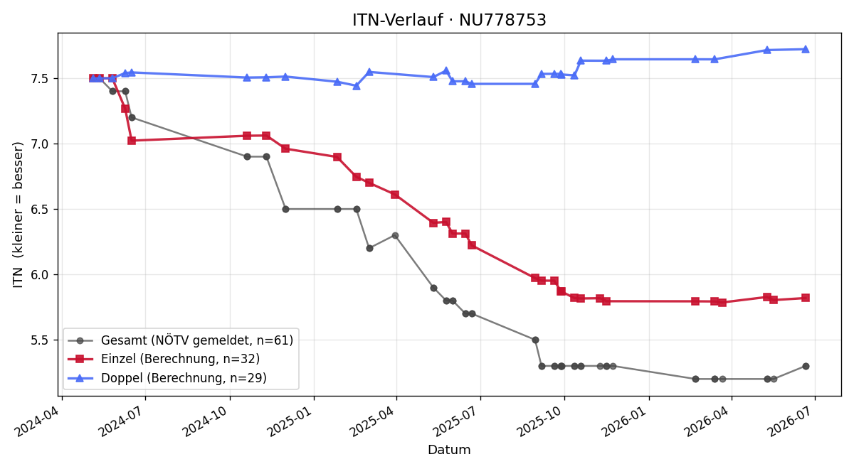 ITN-Verlauf Nikola Milunovic