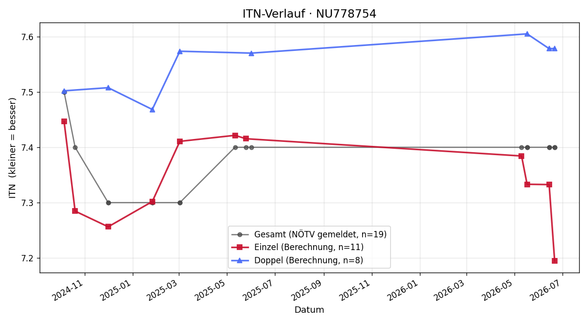 ITN-Verlauf David Szöcs