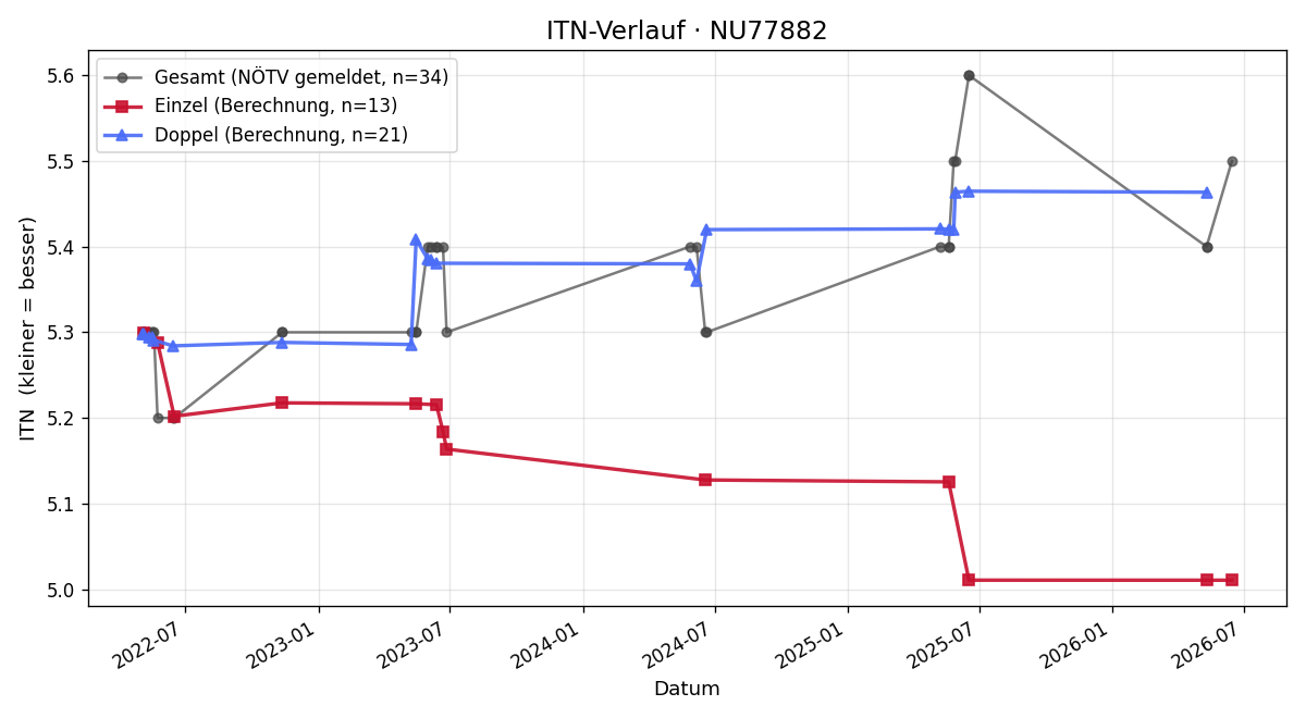 ITN-Verlauf Hermann Prelog