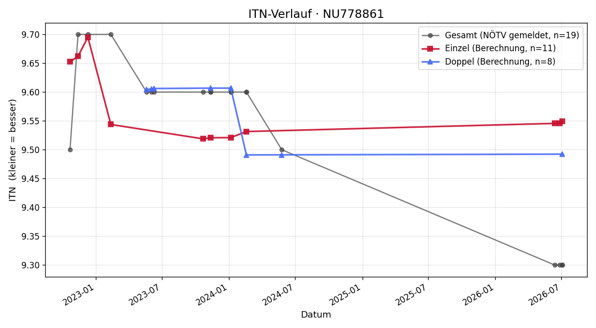 ITN-Verlauf Roman Frank