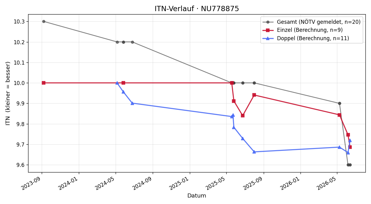 ITN-Verlauf Valentin Hobel