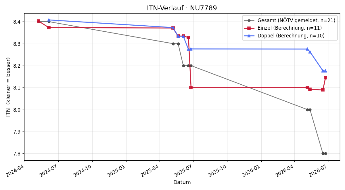 ITN-Verlauf Günter Karner