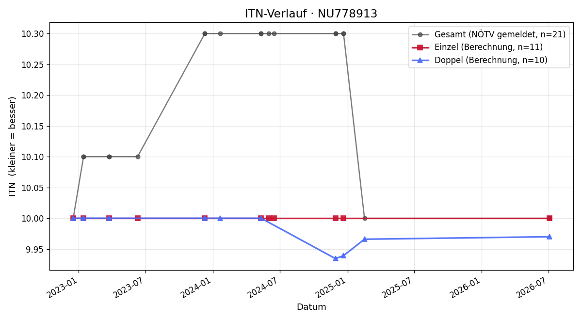 ITN-Verlauf Daniela Herzog