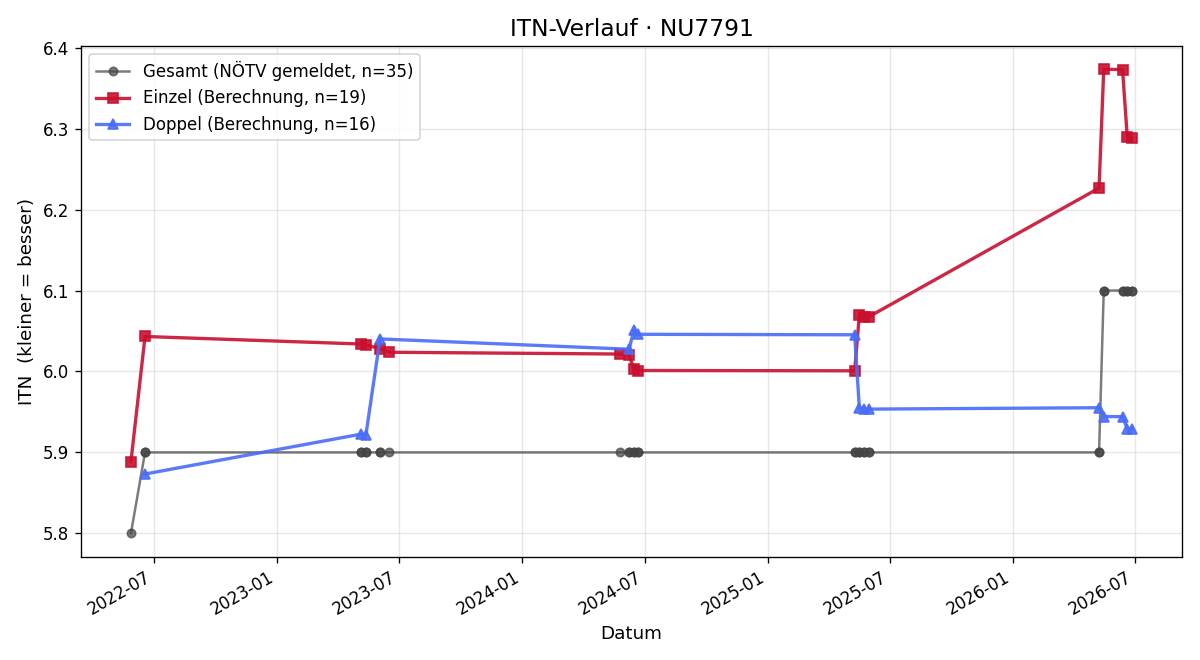 ITN-Verlauf Sabrina Buchinger