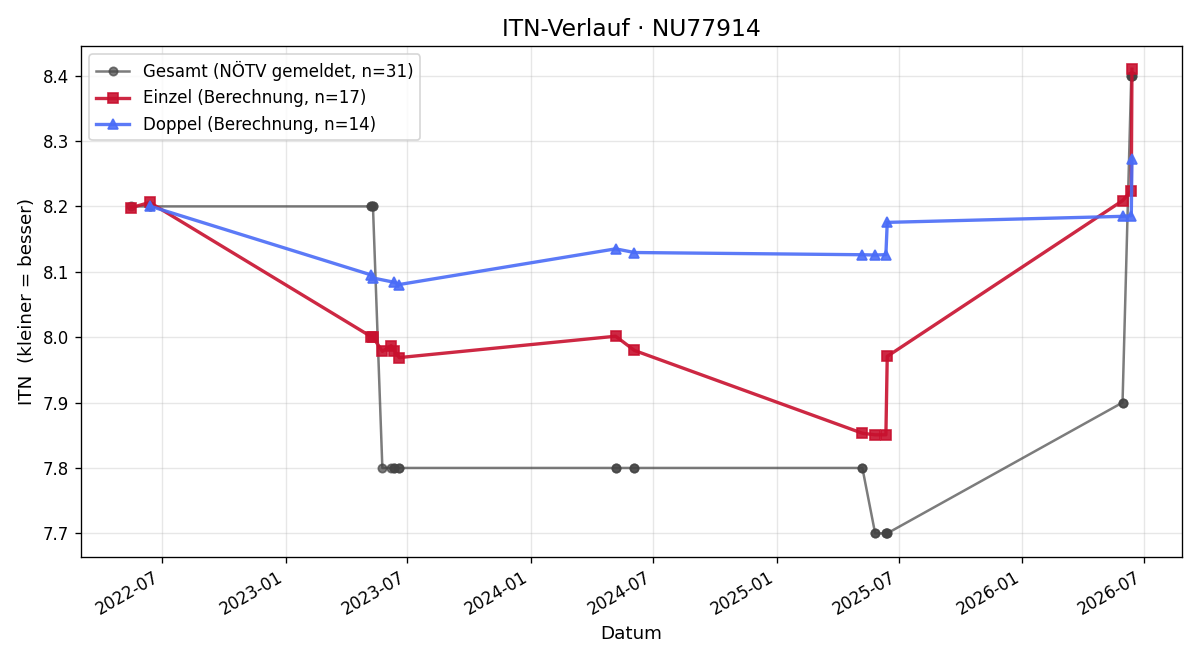 ITN-Verlauf Raimund Heyhall