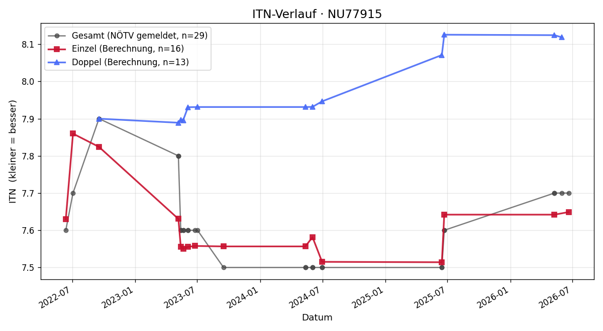 ITN-Verlauf Gerhard Lampl